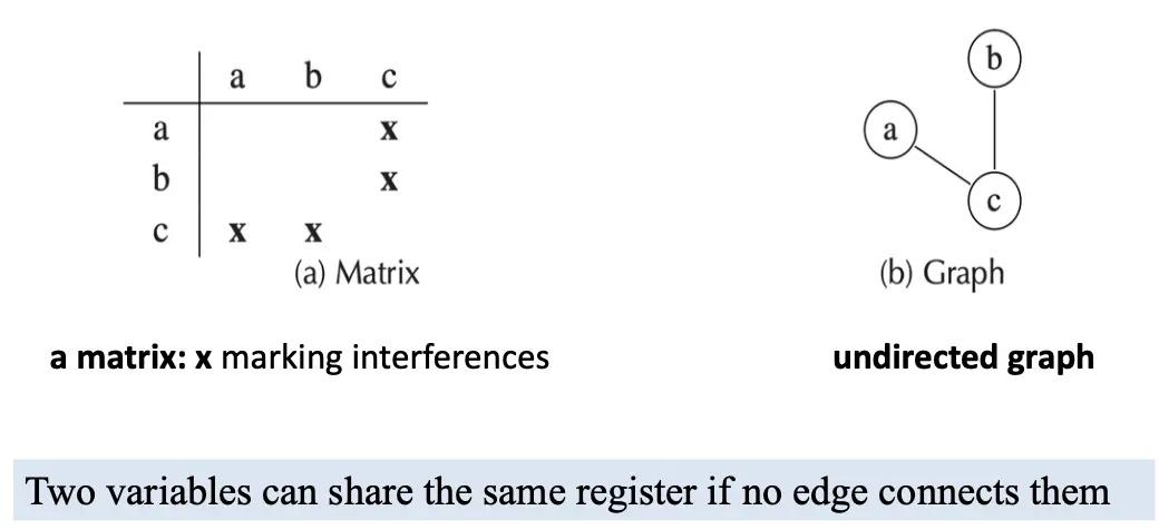 Interference Graph